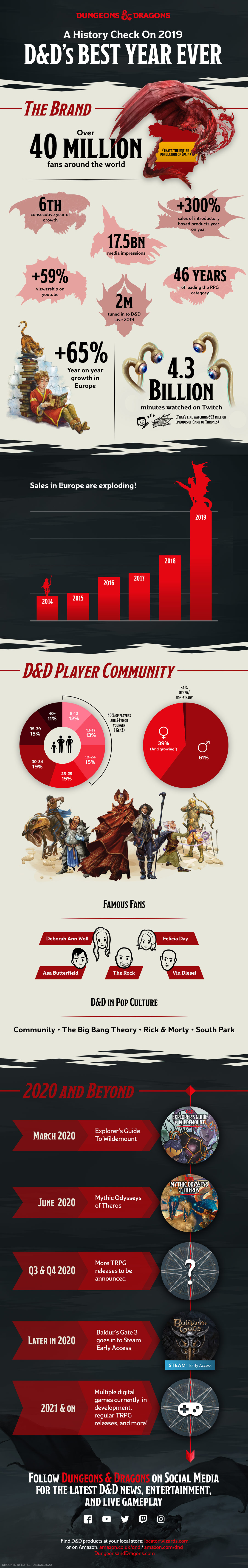 Statistiques DD 2019